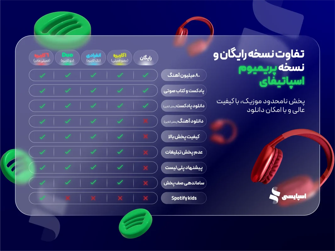 اشتراک اسپاتیفای پریمیوم (Spotify Premium) 2 اشتراک اسپاتیفای پریمیوم (Spotify Premium) | تصویر 2